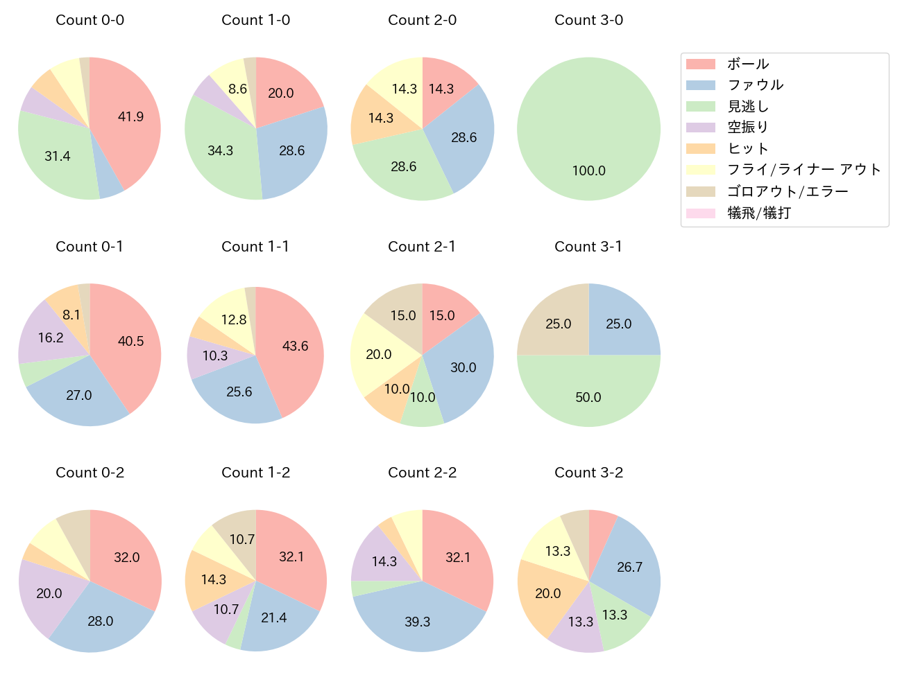 牧 秀悟の球数分布(2025年7月)