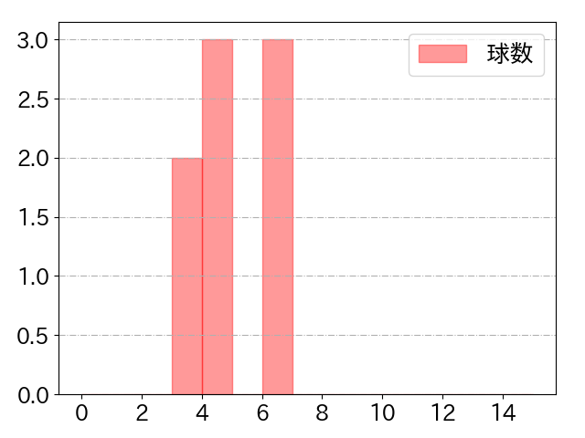 筒香 嘉智の球数分布(2025年7月)