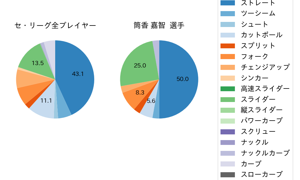 筒香 嘉智の球種割合(2025年7月)