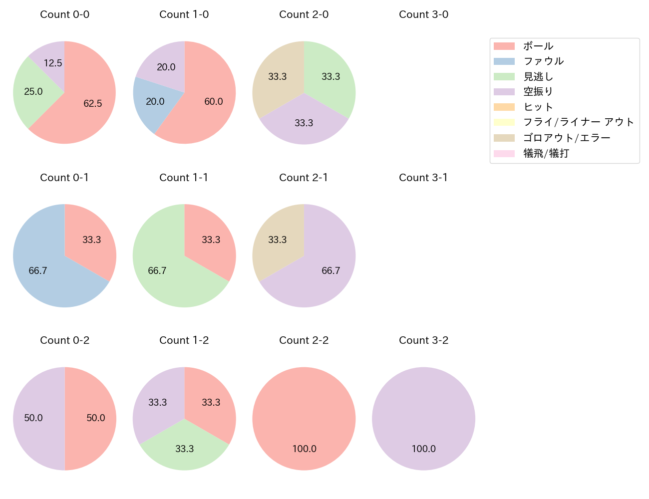 筒香 嘉智の球数分布(2025年7月)