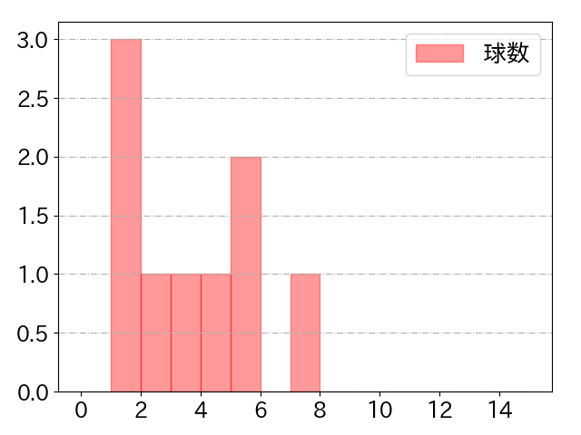 三森 大貴の球数分布(2025年7月)