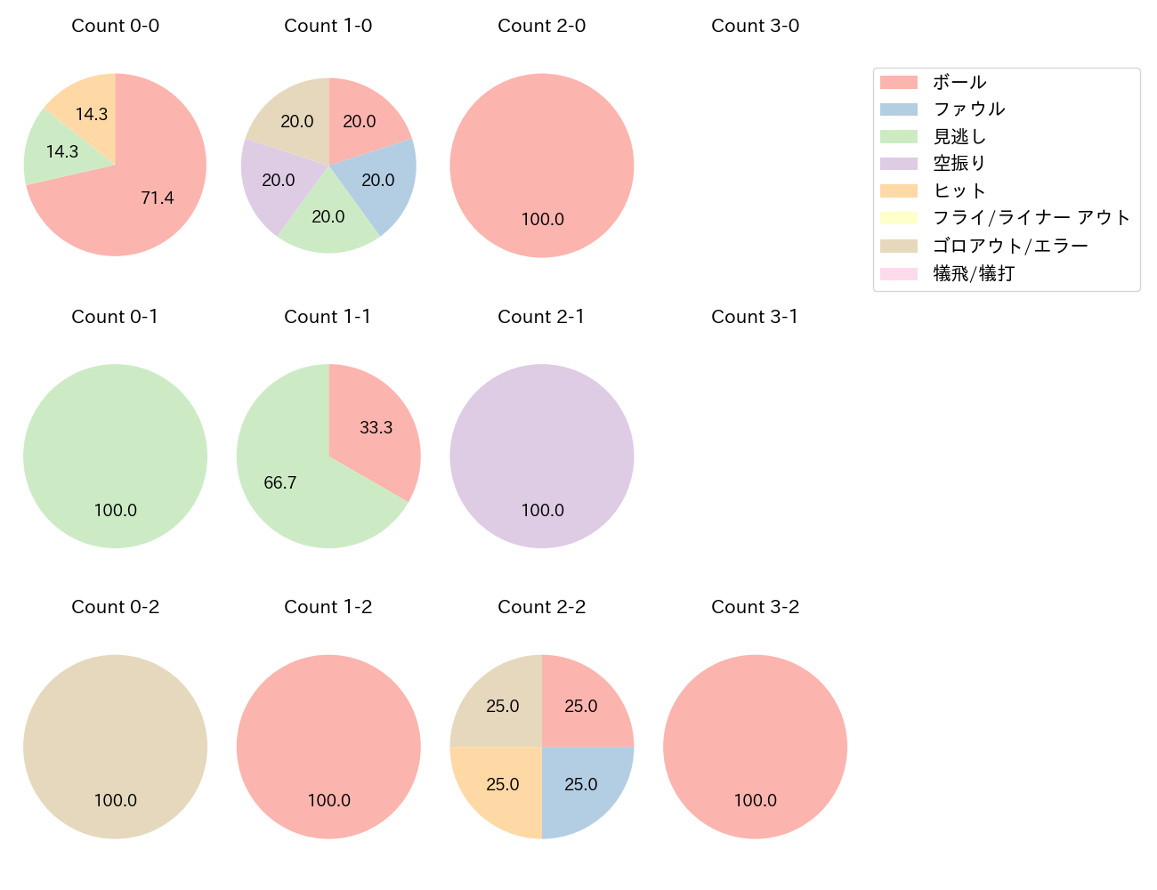 三森 大貴の球数分布(2025年7月)