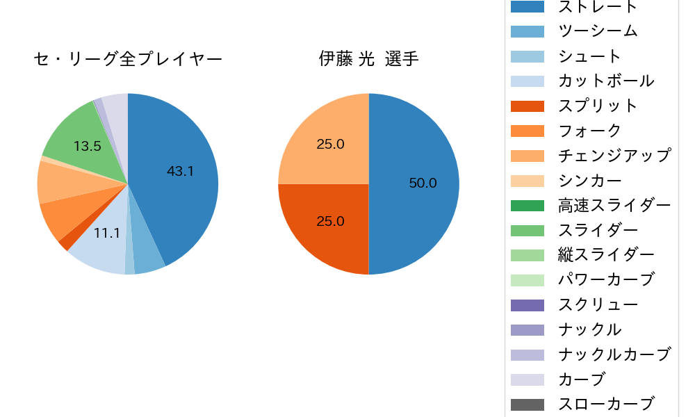 伊藤 光の球種割合(2025年7月)