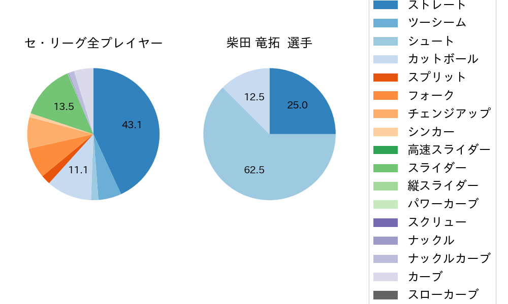 柴田 竜拓の球種割合(2025年7月)