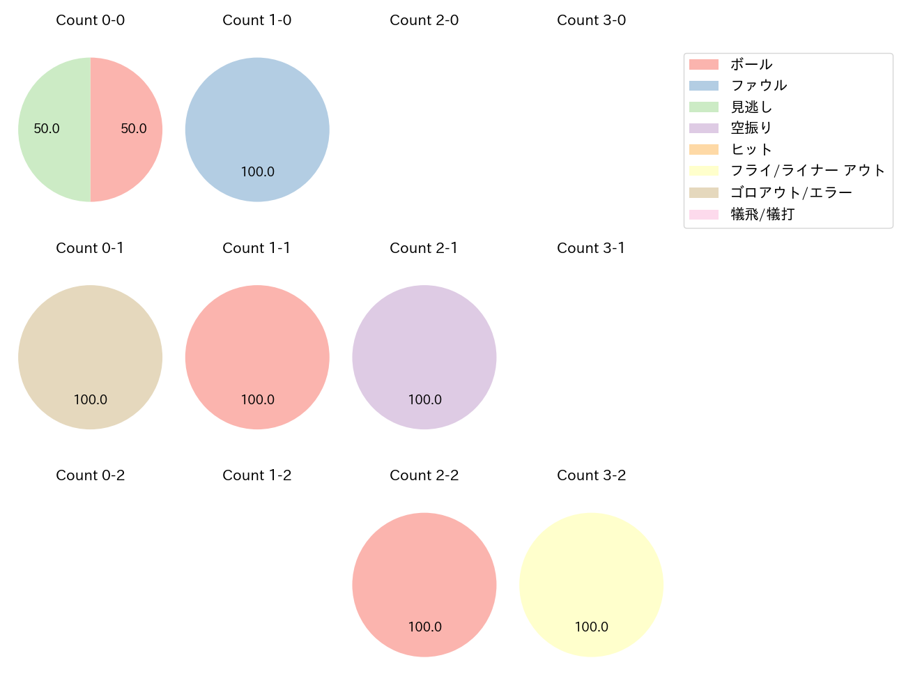 柴田 竜拓の球数分布(2025年7月)