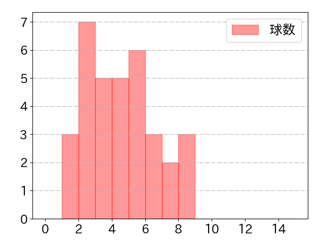 度会 隆輝の球数分布(2025年7月)