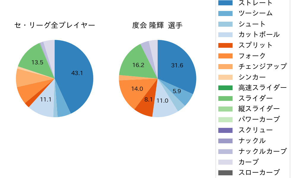 度会 隆輝の球種割合(2025年7月)