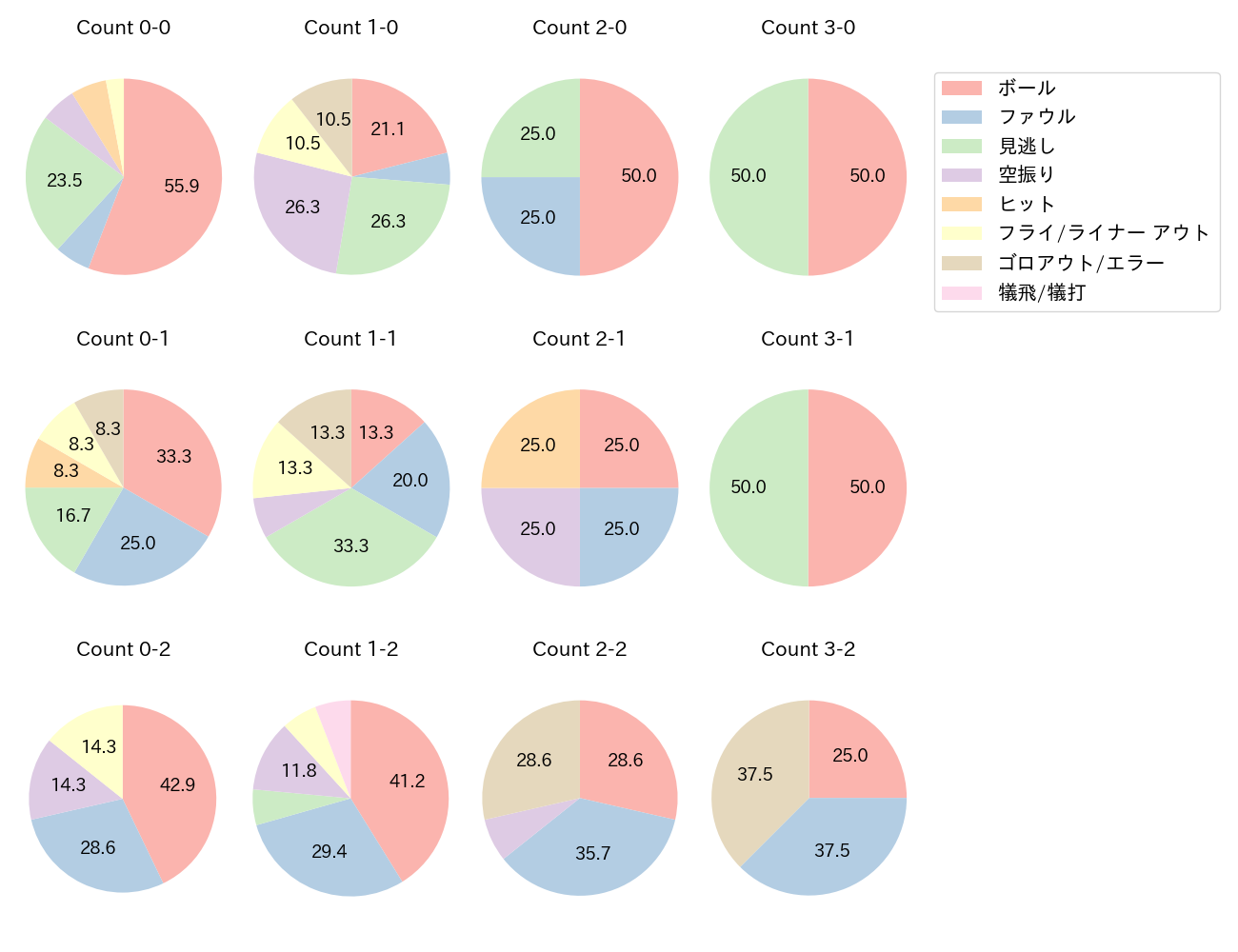 度会 隆輝の球数分布(2025年7月)