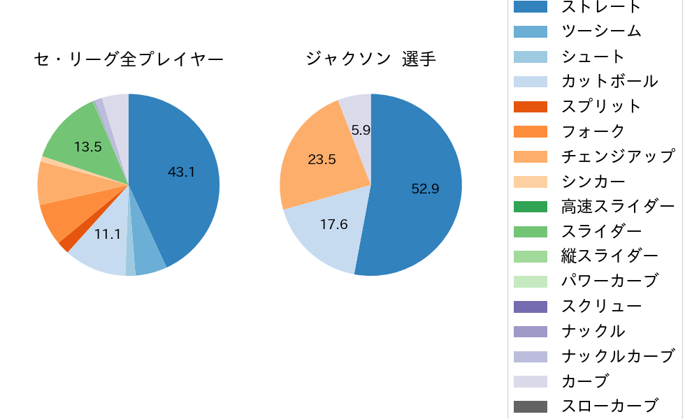 ジャクソンの球種割合(2025年7月)