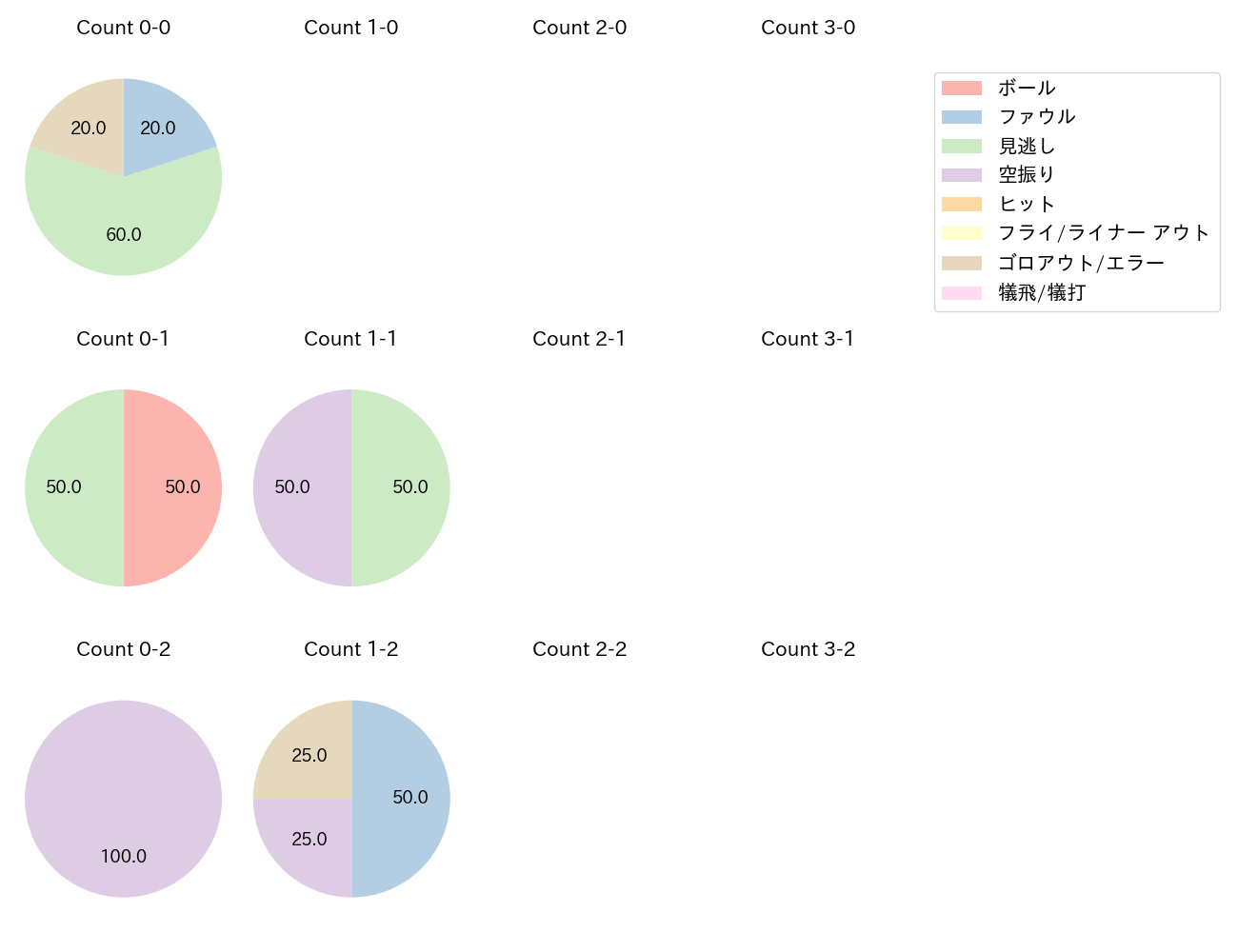 ジャクソンの球数分布(2025年7月)