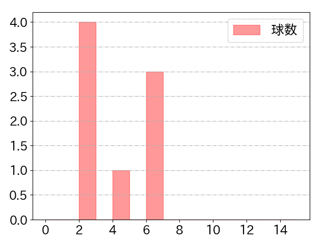 石上 泰輝の球数分布(2025年7月)