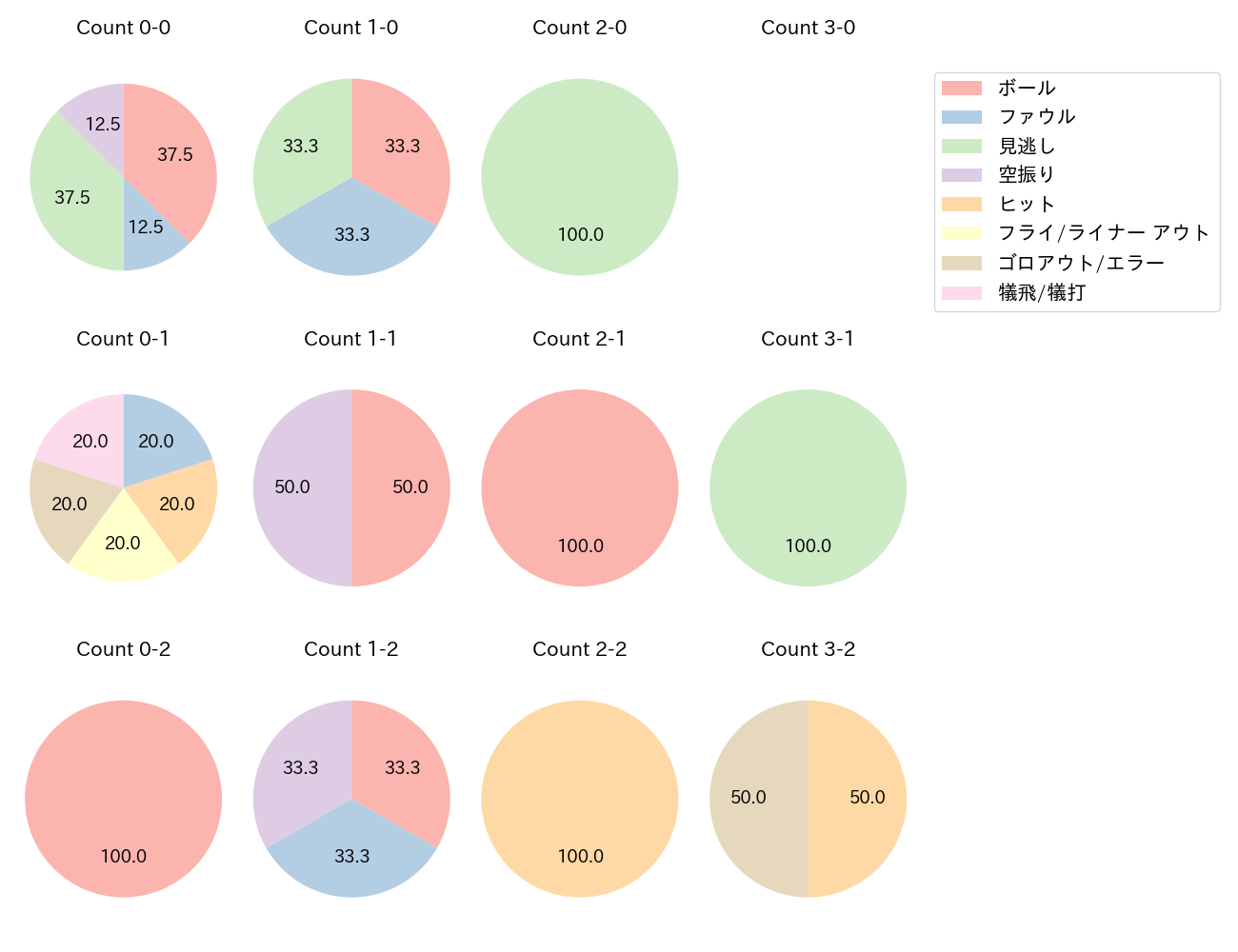 石上 泰輝の球数分布(2025年7月)