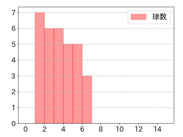 松尾 汐恩の球数分布(2025年7月)