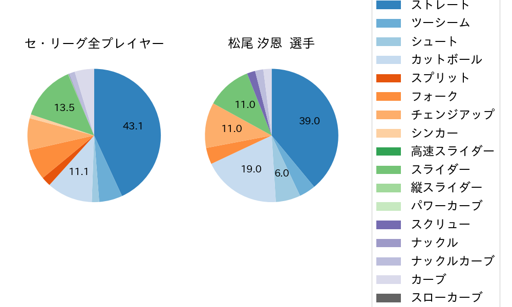 松尾 汐恩の球種割合(2025年7月)