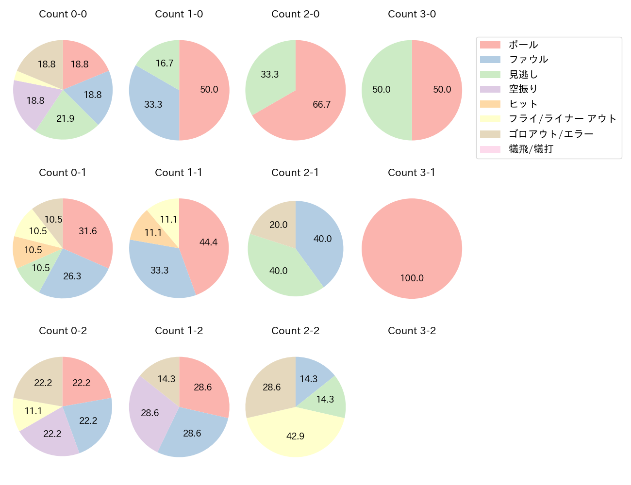 松尾 汐恩の球数分布(2025年7月)