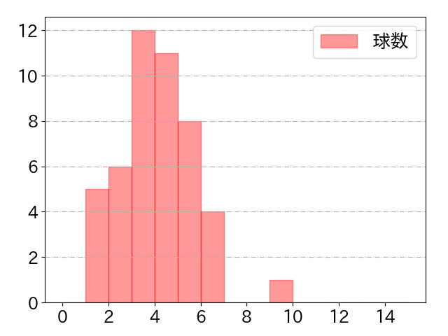 山本 祐大の球数分布(2025年7月)
