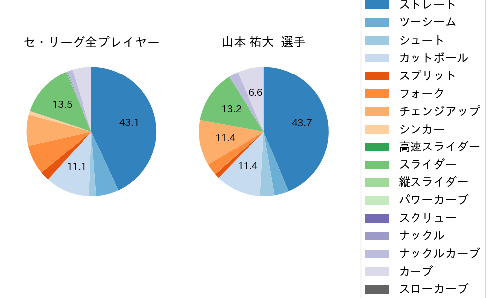 山本 祐大の球種割合(2025年7月)
