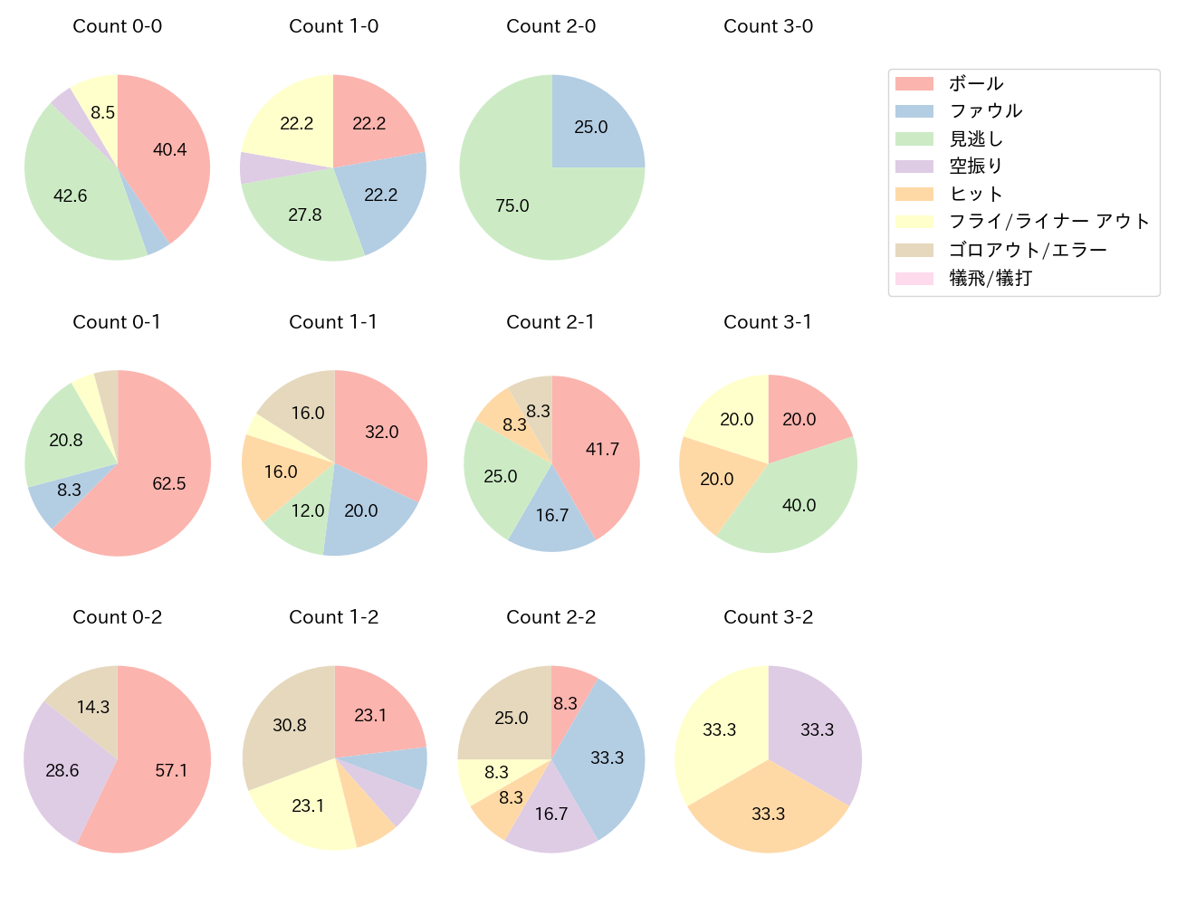 山本 祐大の球数分布(2025年7月)