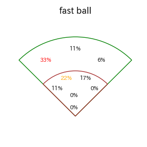 宮﨑 敏郎のインプレー打撃方向(ストレート)(2025年7月)