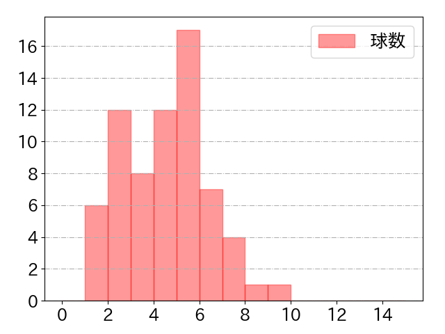 宮﨑 敏郎の球数分布(2025年7月)