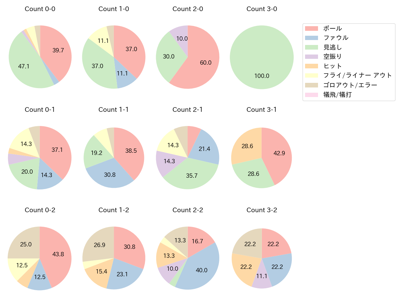 宮﨑 敏郎の球数分布(2025年7月)