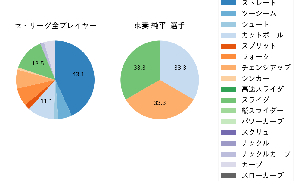 東妻 純平の球種割合(2025年7月)