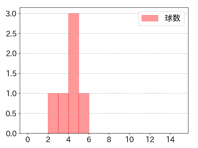 梶原 昂希の球数分布(2025年7月)