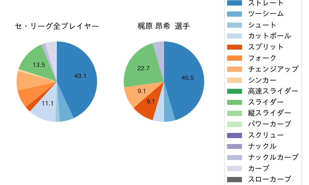 梶原 昂希の球種割合(2025年7月)
