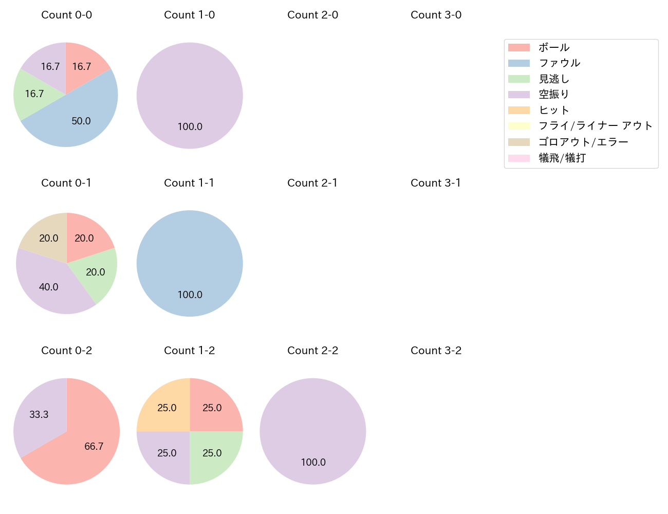 梶原 昂希の球数分布(2025年7月)