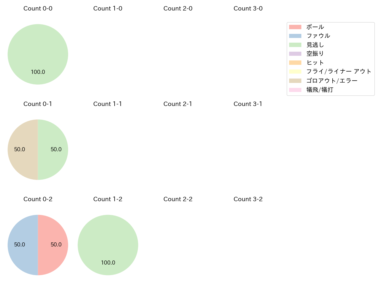 平良 拳太郎の球数分布(2025年7月)