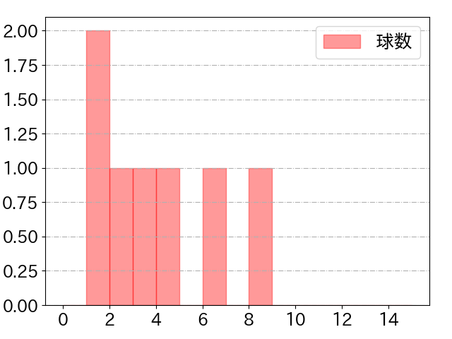 森 敬斗の球数分布(2025年7月)