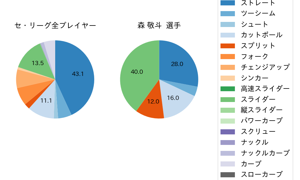 森 敬斗の球種割合(2025年7月)