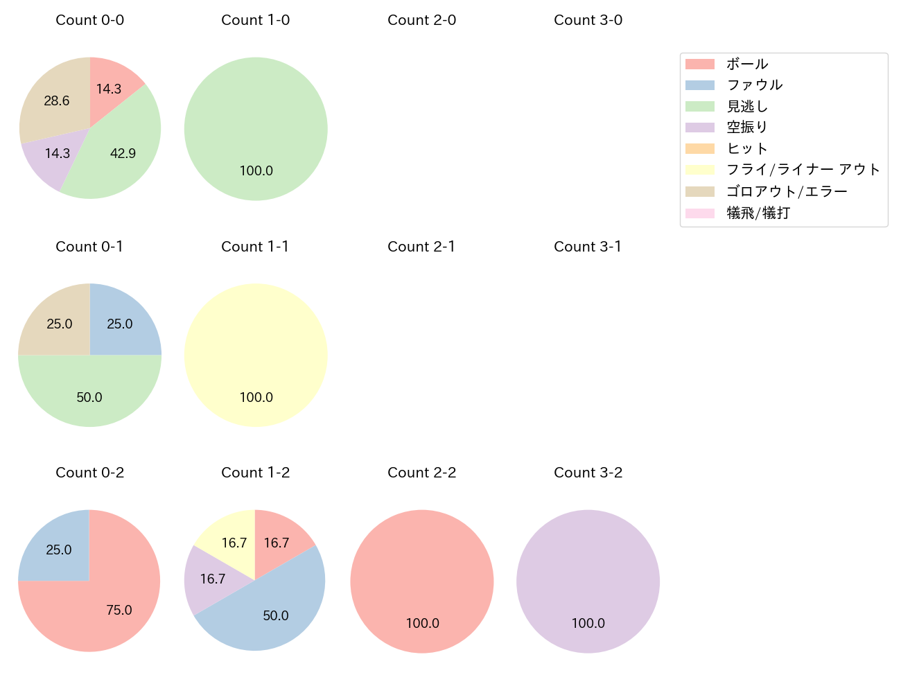 森 敬斗の球数分布(2025年7月)
