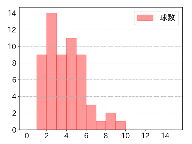 蝦名 達夫の球数分布(2025年7月)