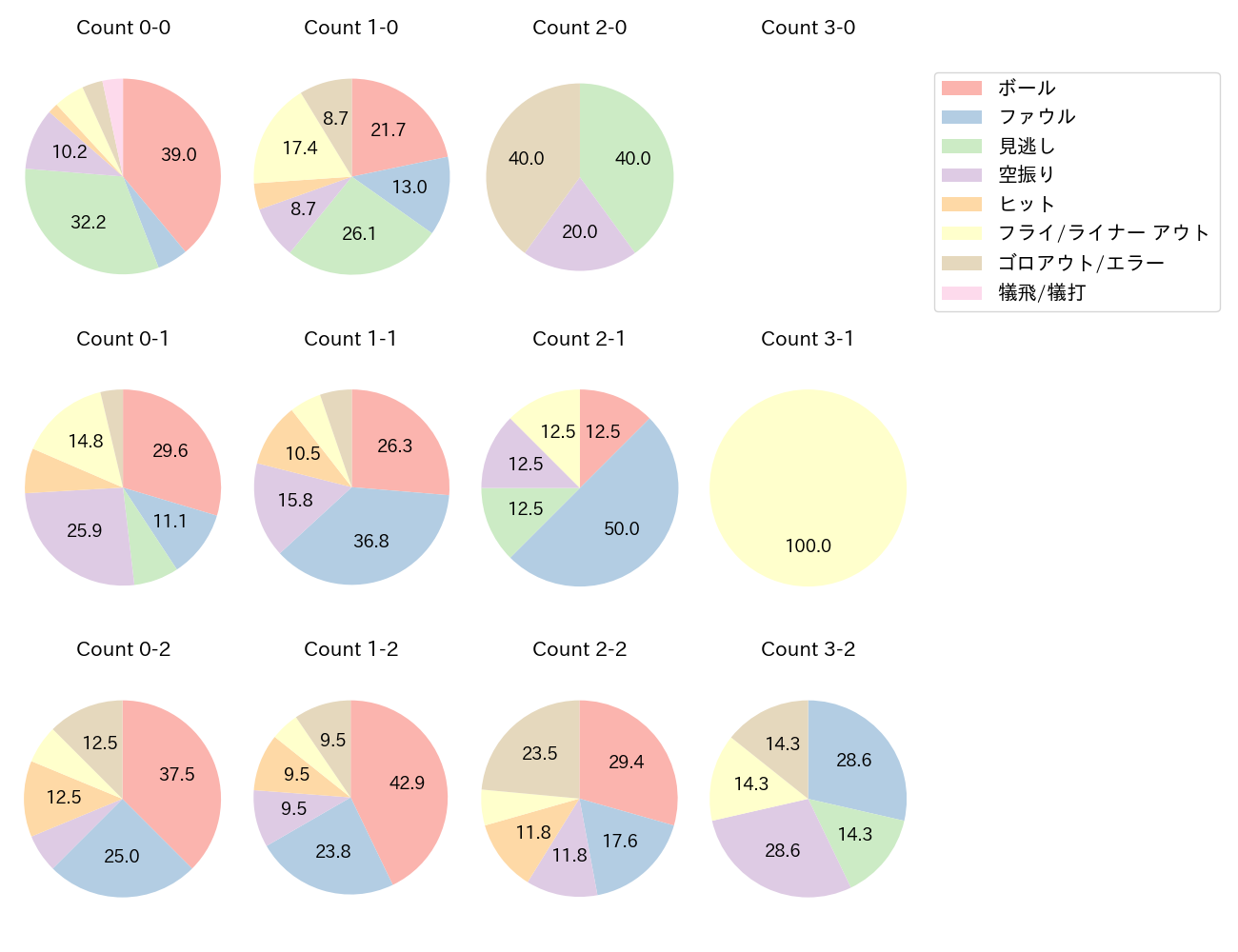 蝦名 達夫の球数分布(2025年7月)