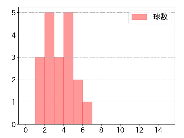 関根 大気の球数分布(2025年7月)