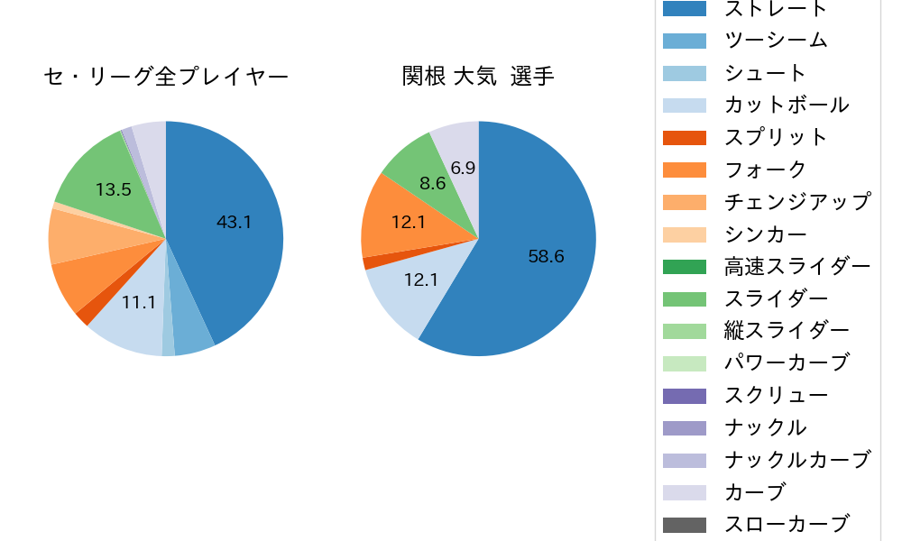 関根 大気の球種割合(2025年7月)