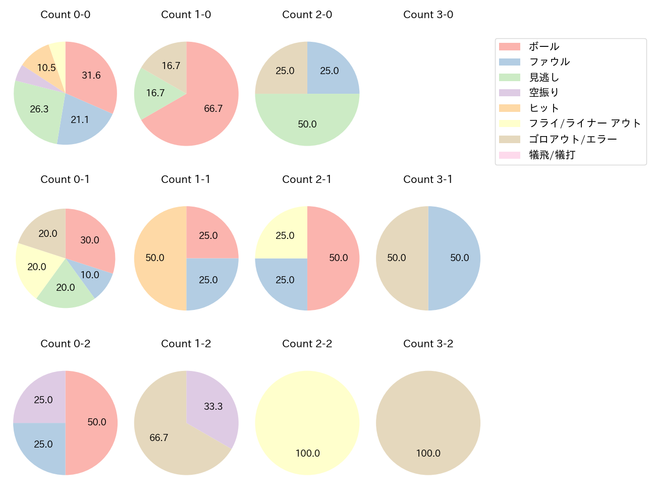 関根 大気の球数分布(2025年7月)