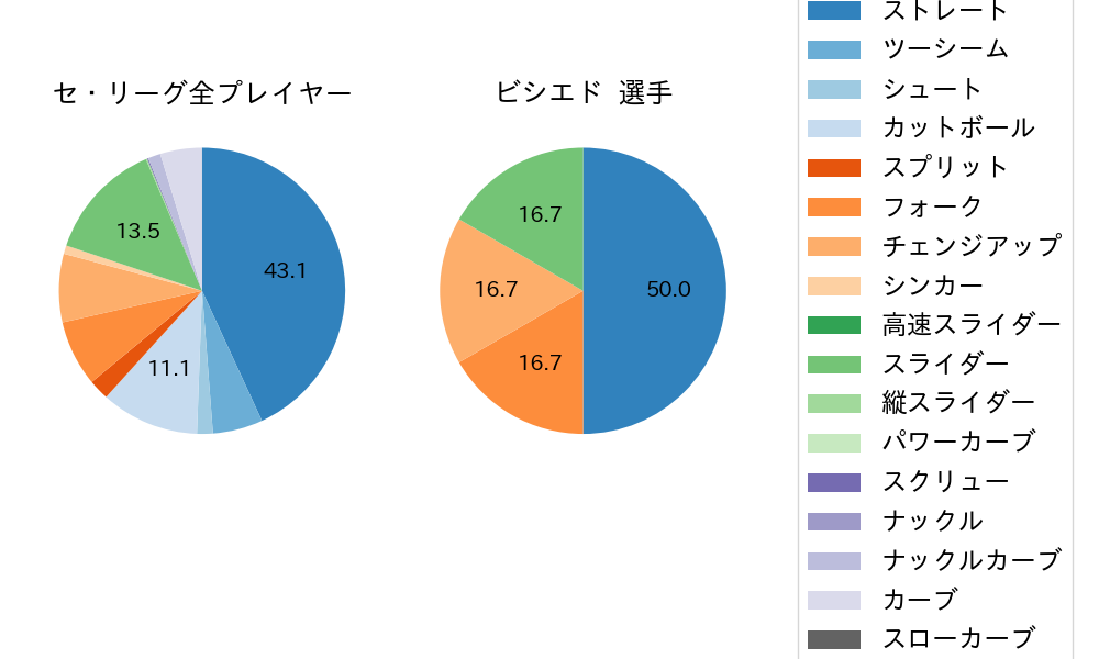 ビシエドの球種割合(2025年7月)