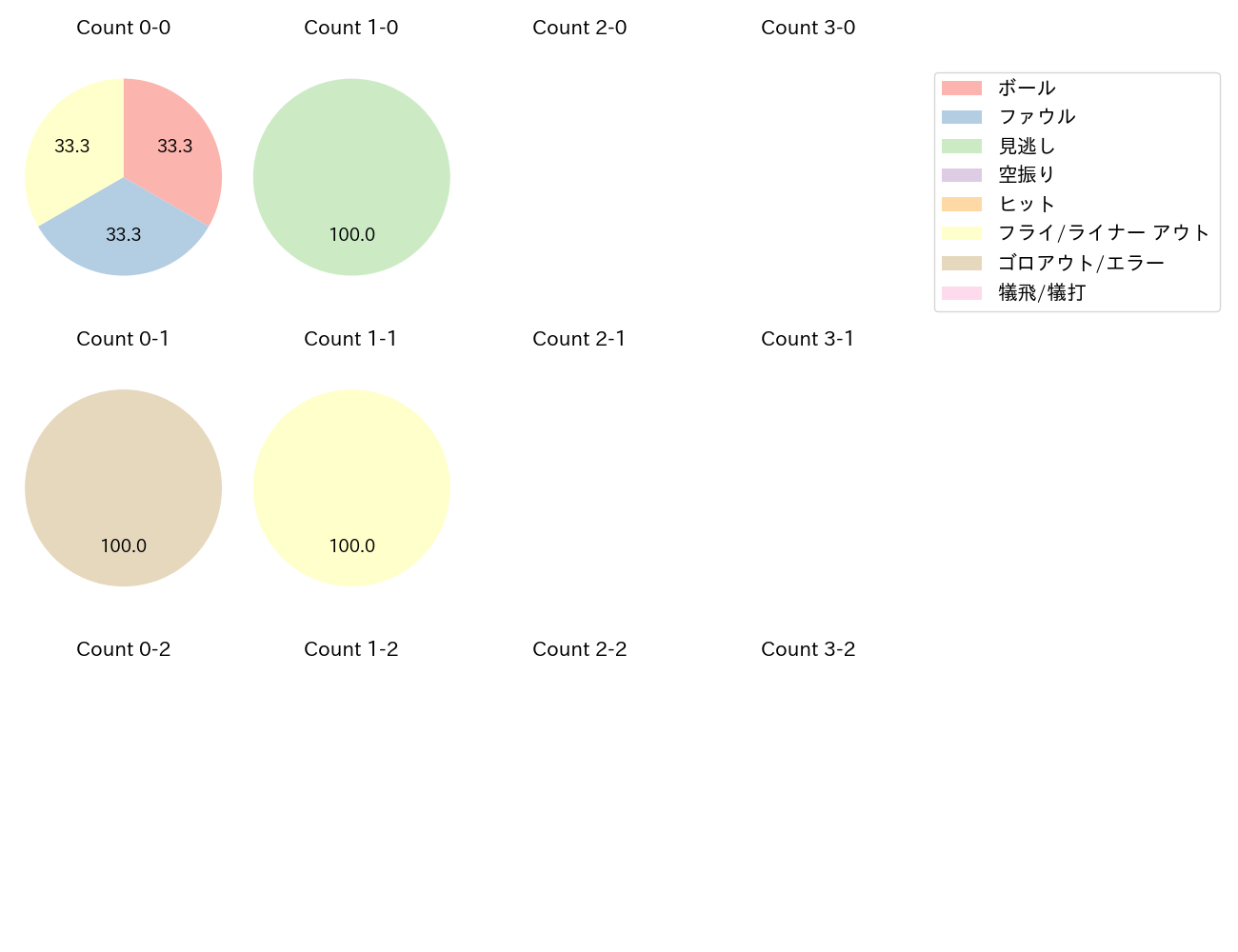 ビシエドの球数分布(2025年7月)