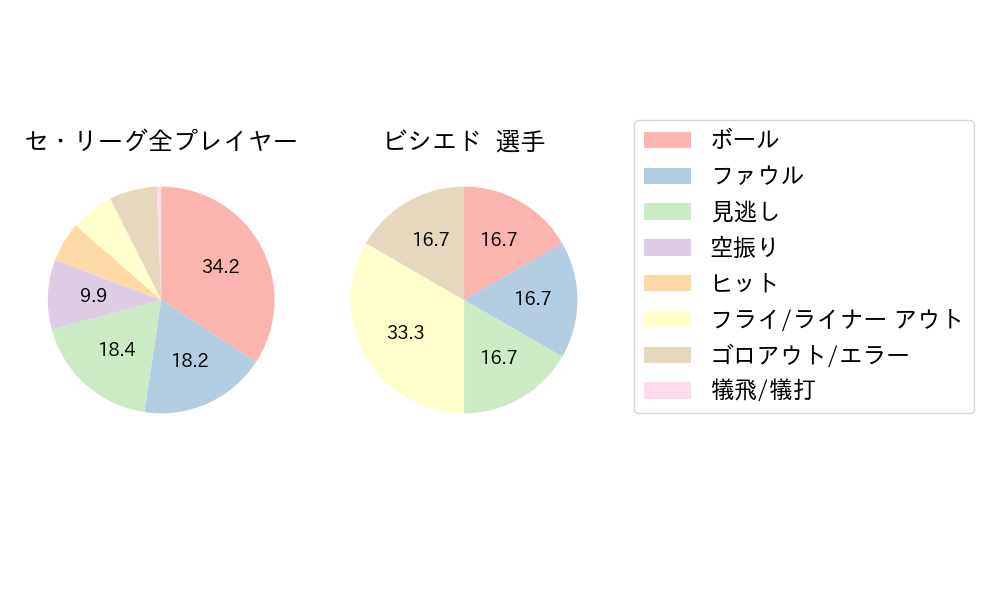 ビシエドのNext Action(2025年7月)