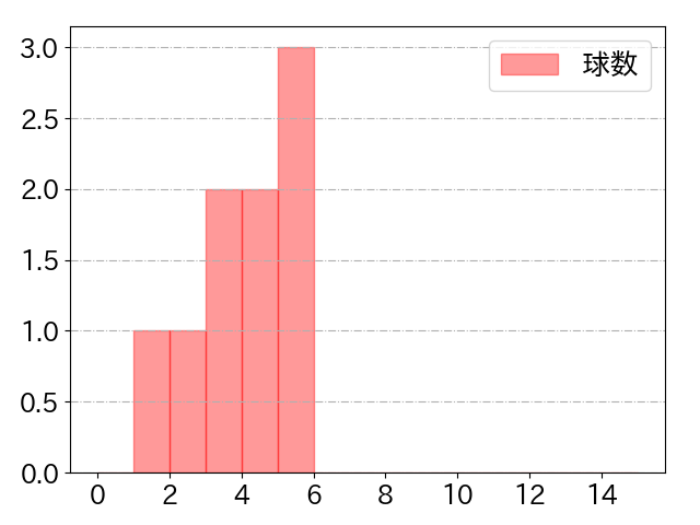 ケイの球数分布(2025年7月)