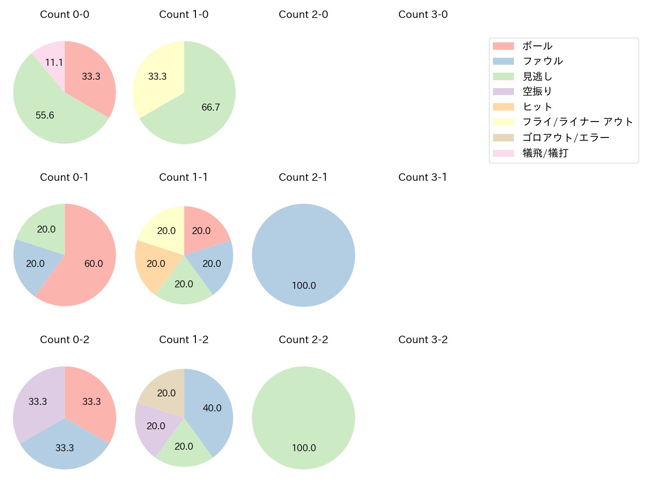 ケイの球数分布(2025年7月)