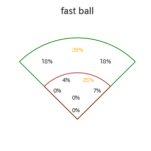 佐野 恵太のインプレー打撃方向(ストレート)(2025年7月)