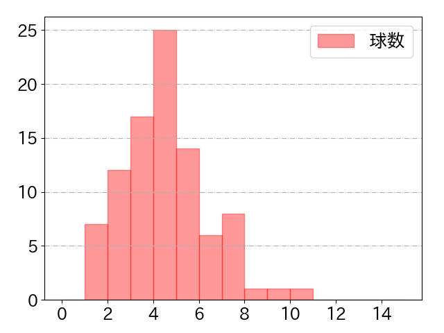 佐野 恵太の球数分布(2025年7月)