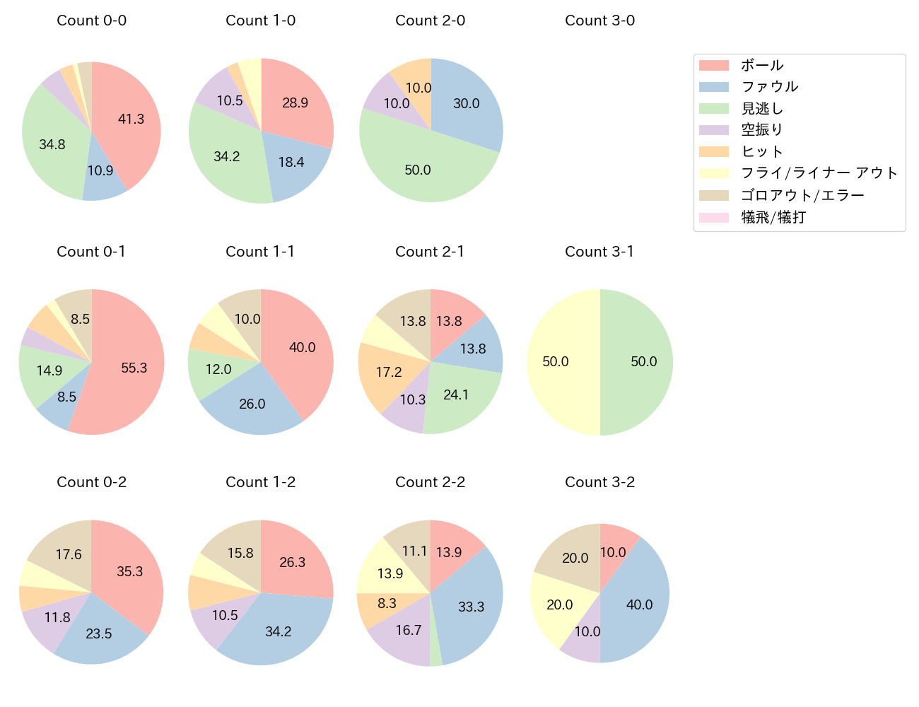 佐野 恵太の球数分布(2025年7月)