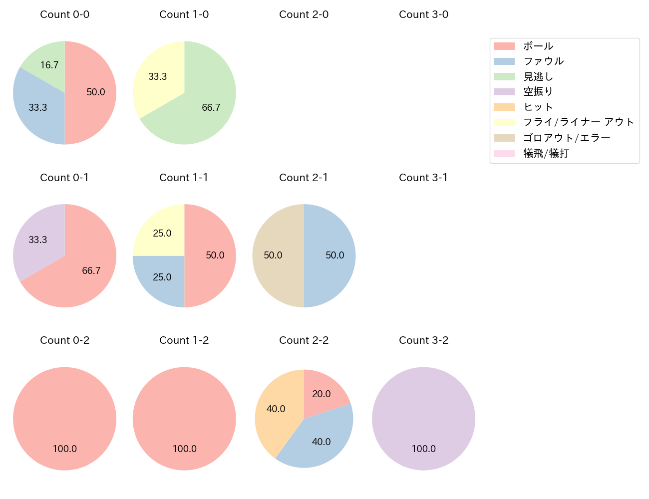 神里 和毅の球数分布(2025年7月)