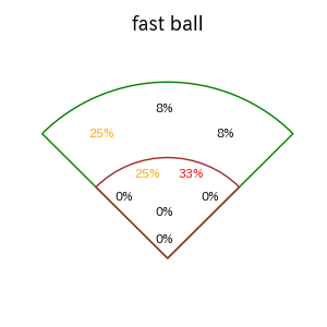京田 陽太のインプレー打撃方向(ストレート)(2025年7月)