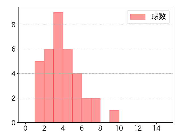京田 陽太の球数分布(2025年7月)
