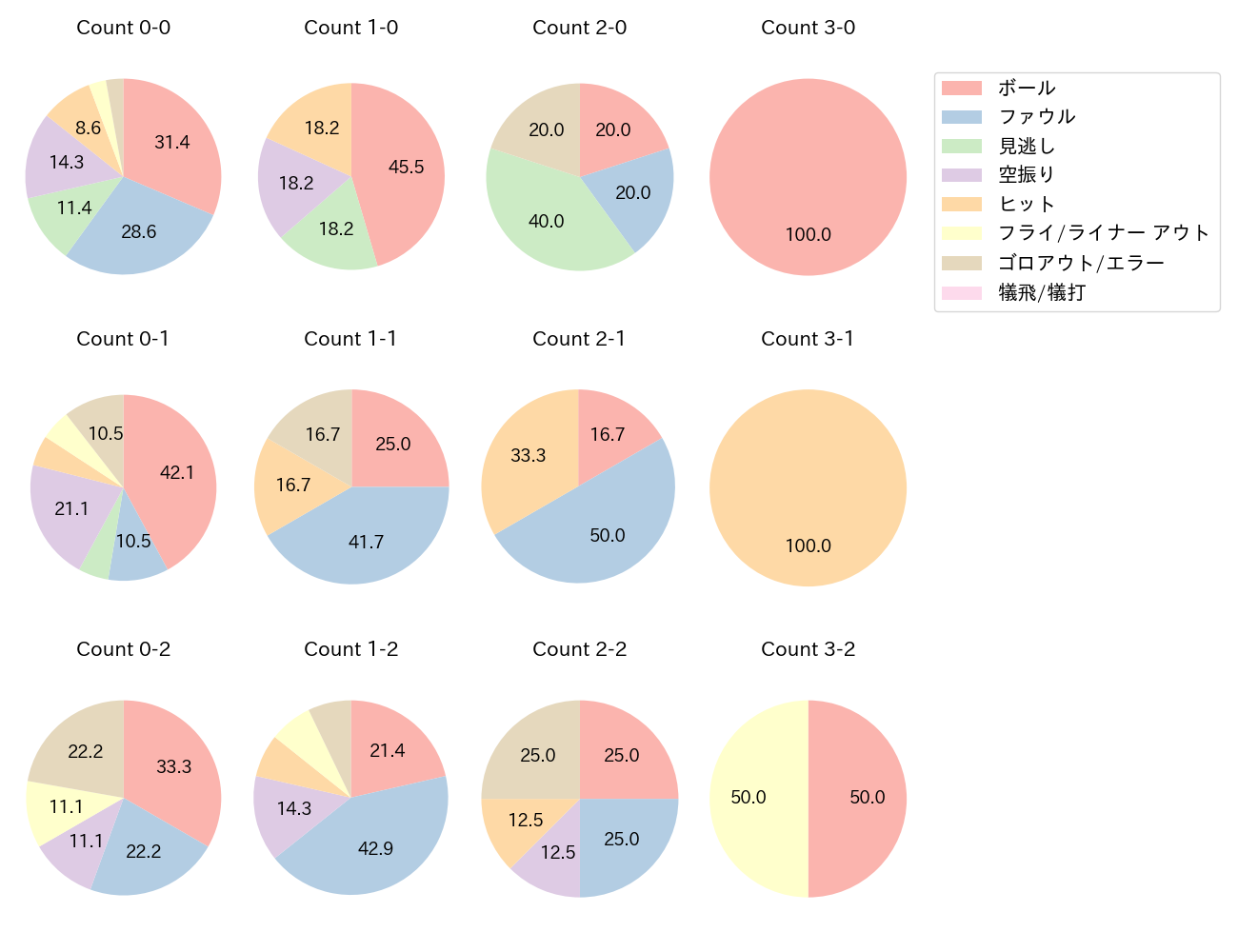 京田 陽太の球数分布(2025年7月)